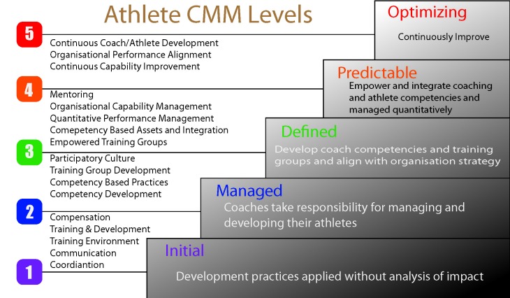 Athlete CMM Levels