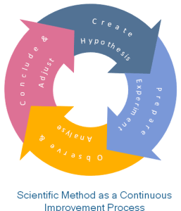 Scientific Method Process